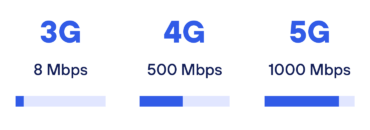 5G snelheid vergeleken met 4G en 3G